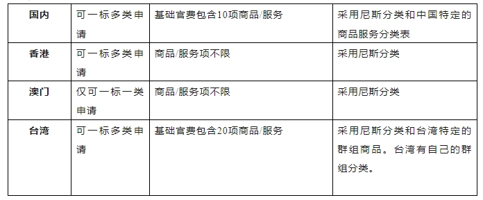 港澳臺地區商標申請