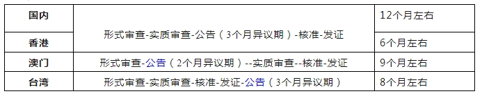 港澳臺地區商標申請