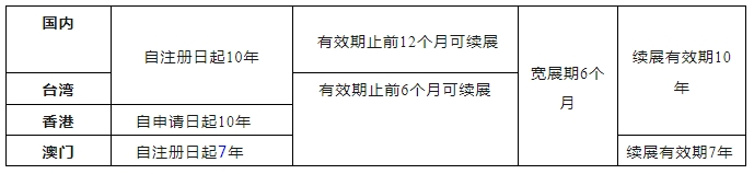 港澳臺地區商標申請