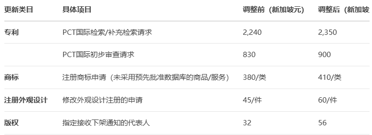 新加坡知識產權